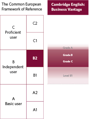 Business Vantage Common European Framework of Reference table