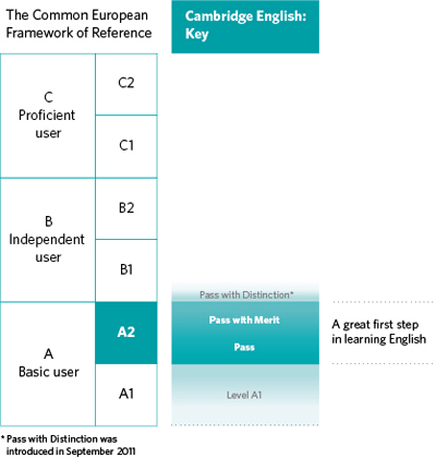 Diagram of where A2 Key is aligned on the CEFR