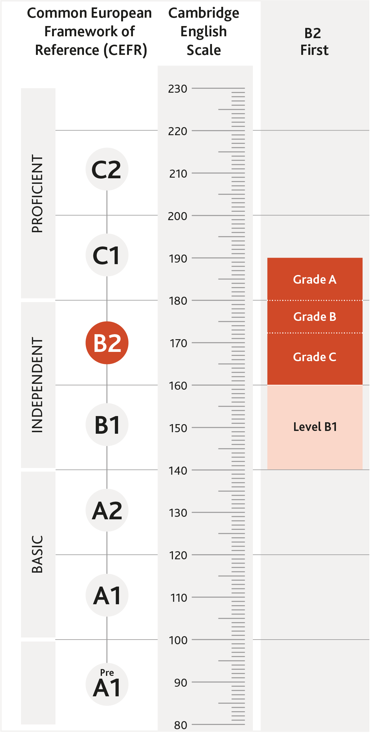 Diagramm mit B2 First im Verhältnis zu den GER-Niveaus und der Cambridge English Scale