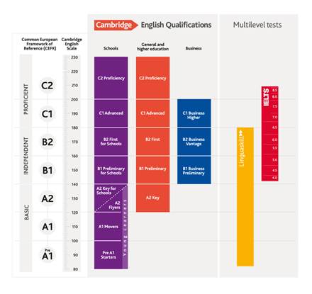 Cambridge English Scale full range - image