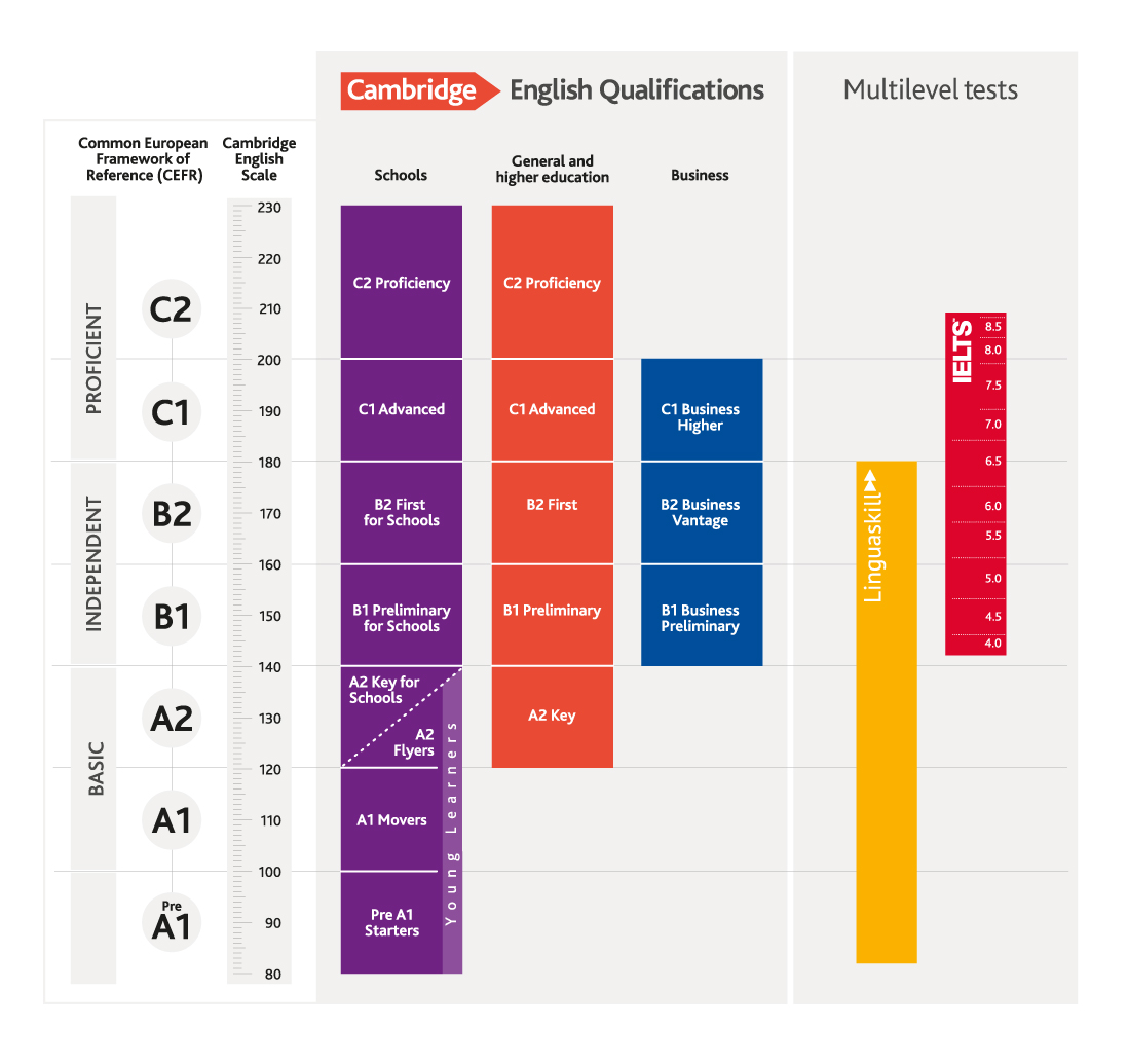 A table comparing CEFR with Cambridge English Qualifications and tests