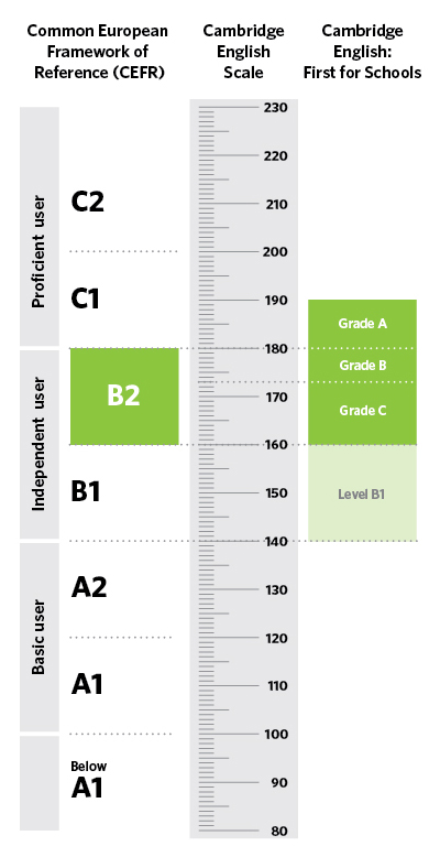 Diagram of where Cambridge English: First for Schools is aligned on the CEFR and Cambridge English Scale