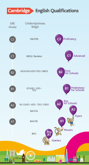 a comparision scale between the dutch levels and CEFR for young learners