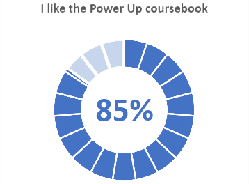 I like the power up coursebook - 85%