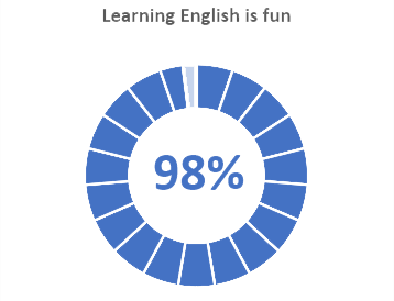 98% said learning english is fun