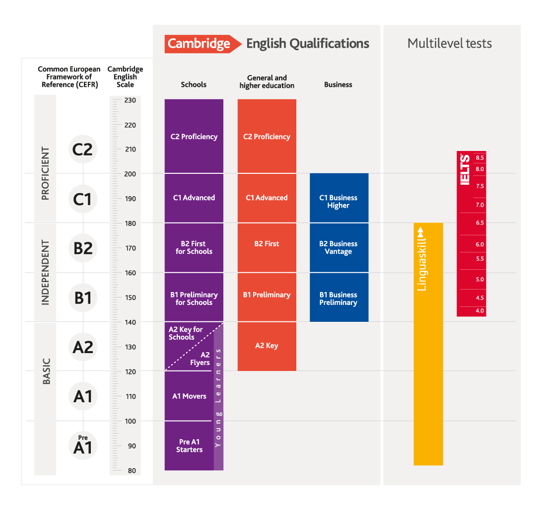 Ielts And Celpip Equivalency Charts