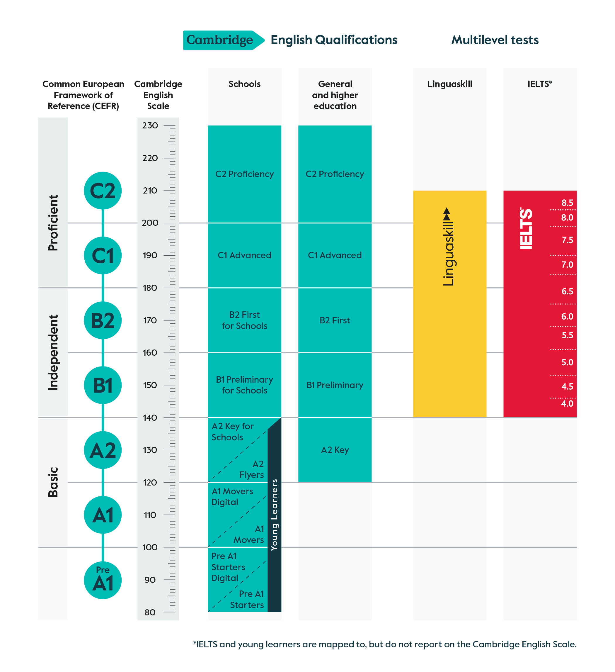 The full CEFR chart