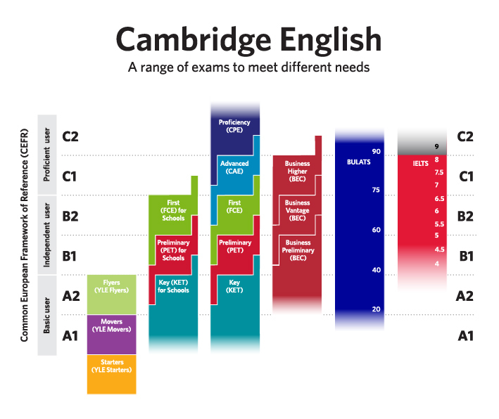 Exams by CEFR level