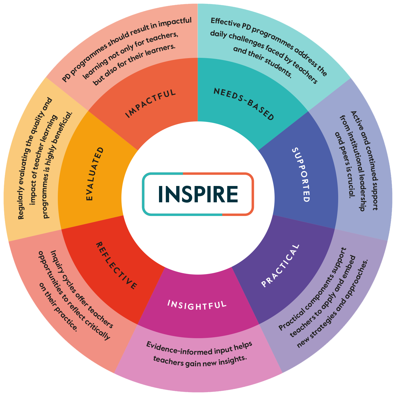 INSPIRE Framework for Teacher Development