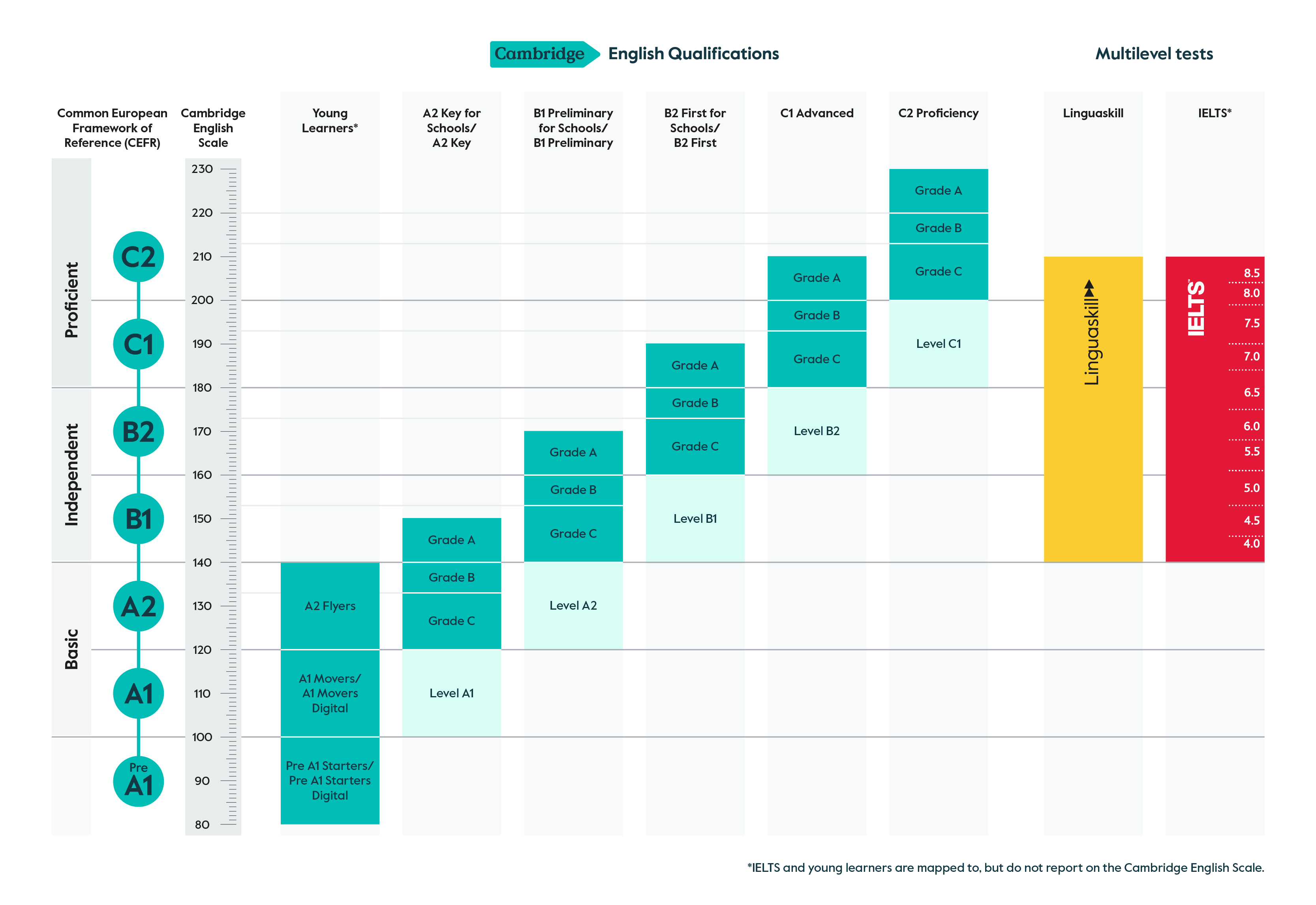 the cambridge english scale