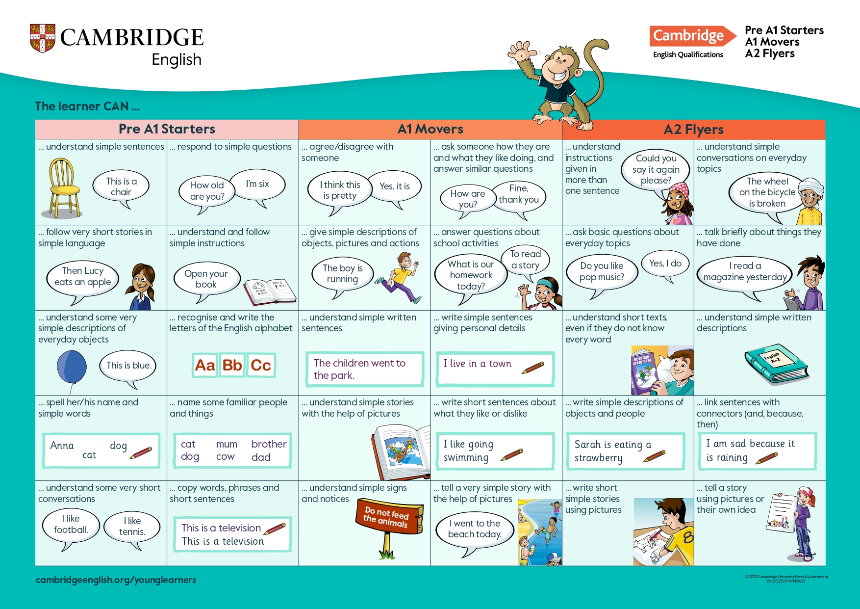 Cambridge English chart showing learner skills for Pre A1 Starters, A1 Movers and A2 Flyers.