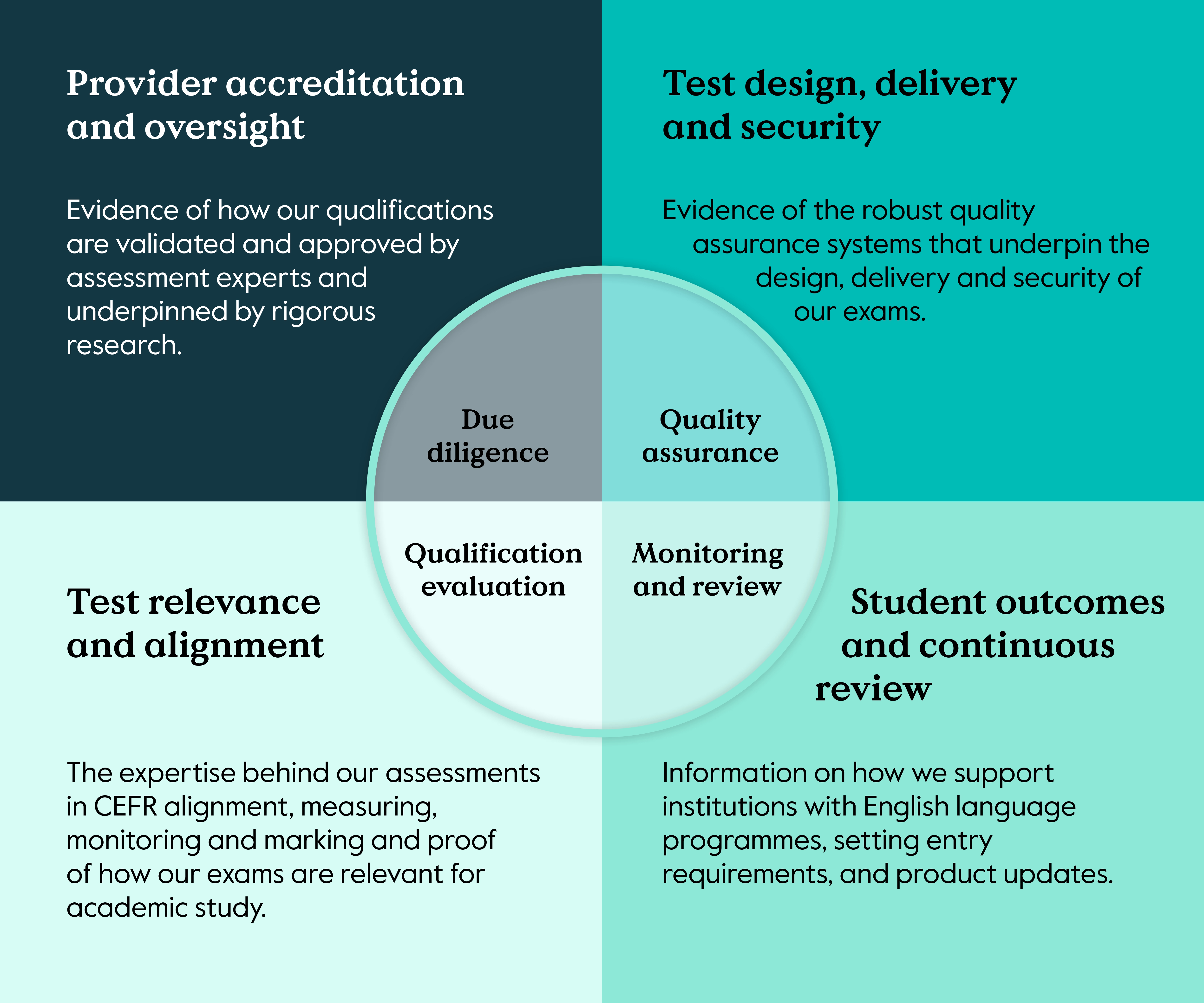 Cambridge English Evidence Base framework.