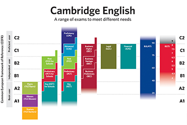 English Levels Chart