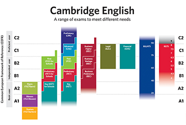 Cefr Level Chart