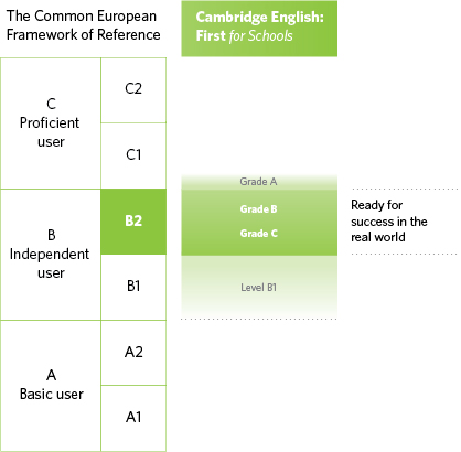 Diagram of where B2 First for Schools is aligned on the CEFR