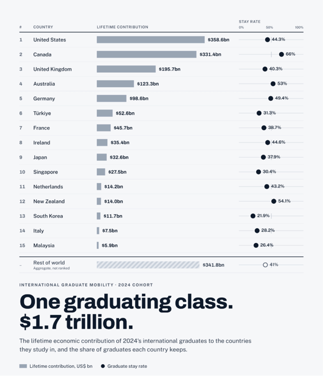 International graduates and their economic contribution
