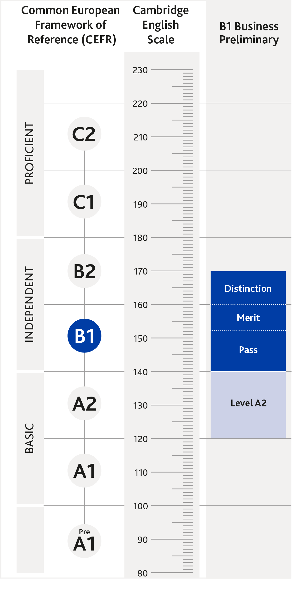 Diagrama de onde a B1 Business Preliminary está alinhada no CEFR e a Cambridge English Scale