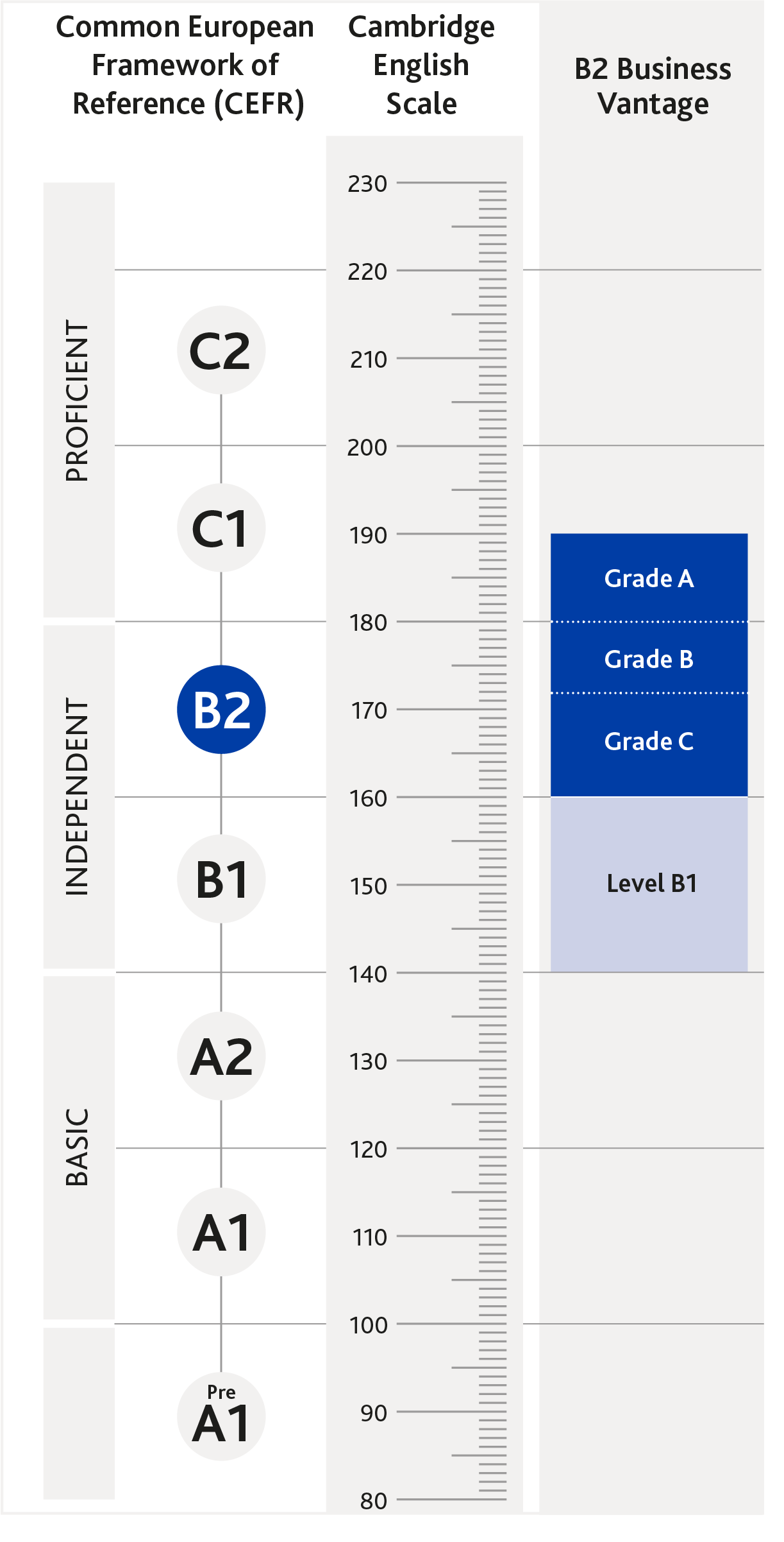 Diagrama de onde o B2 Business Vantage está alinhado no CEFR e a Cambridge English Scale