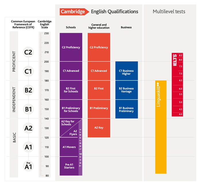 The full CEFR chart