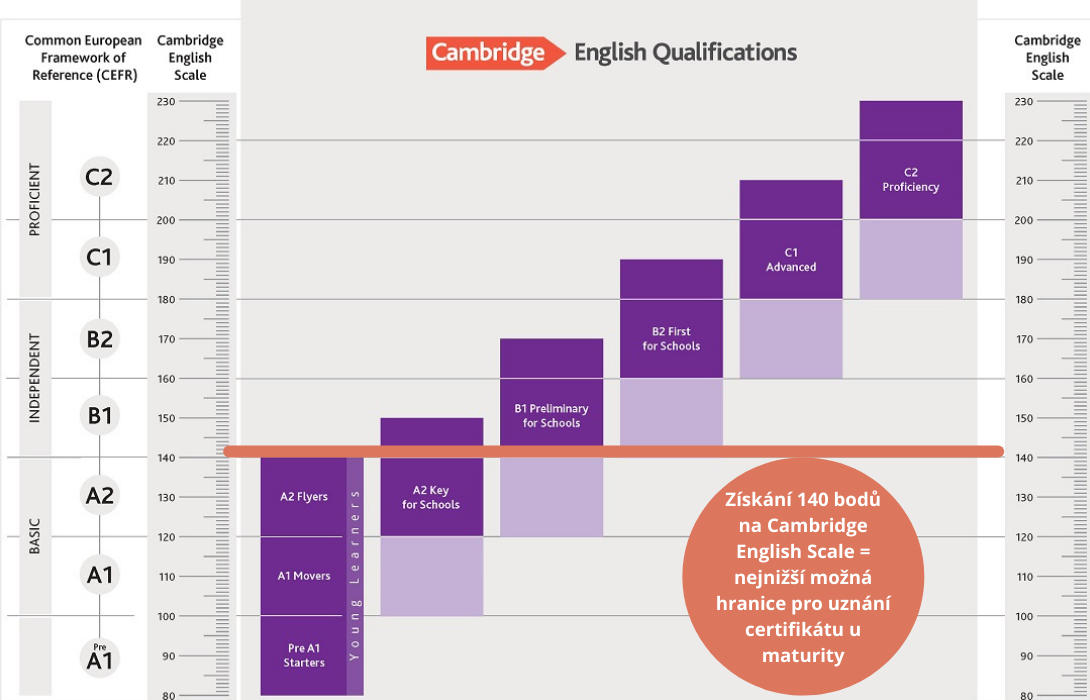 CZ-local recognition-Cambridge English scale-image