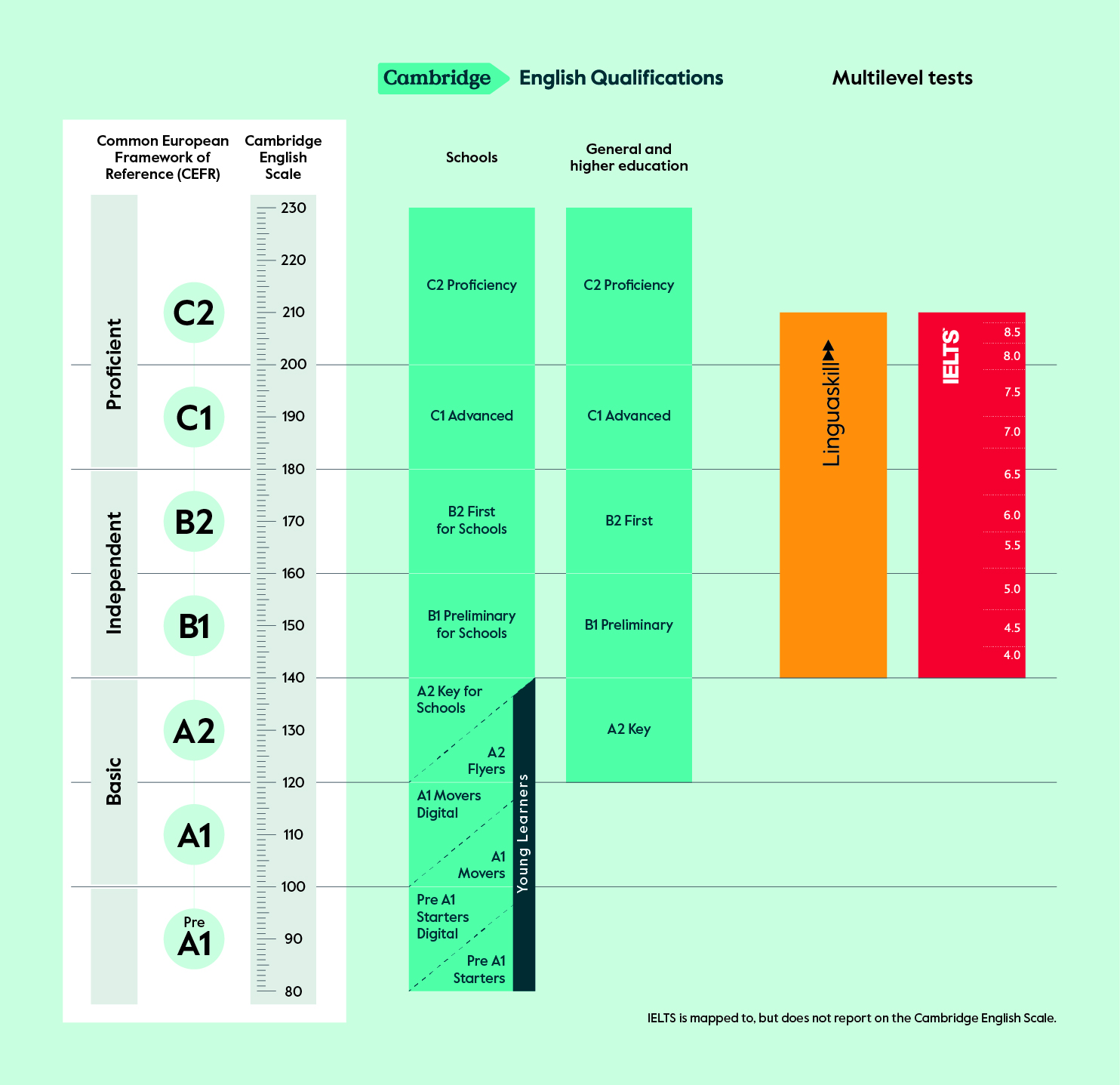 The full CEFR chart