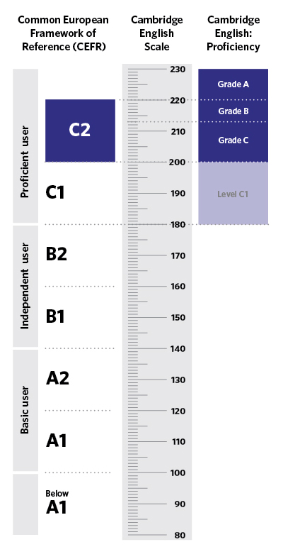 Diagramm mit Cambridge English: Proficiency im Verhältnis zu den GER-Niveaus und der Cambridge English Scale