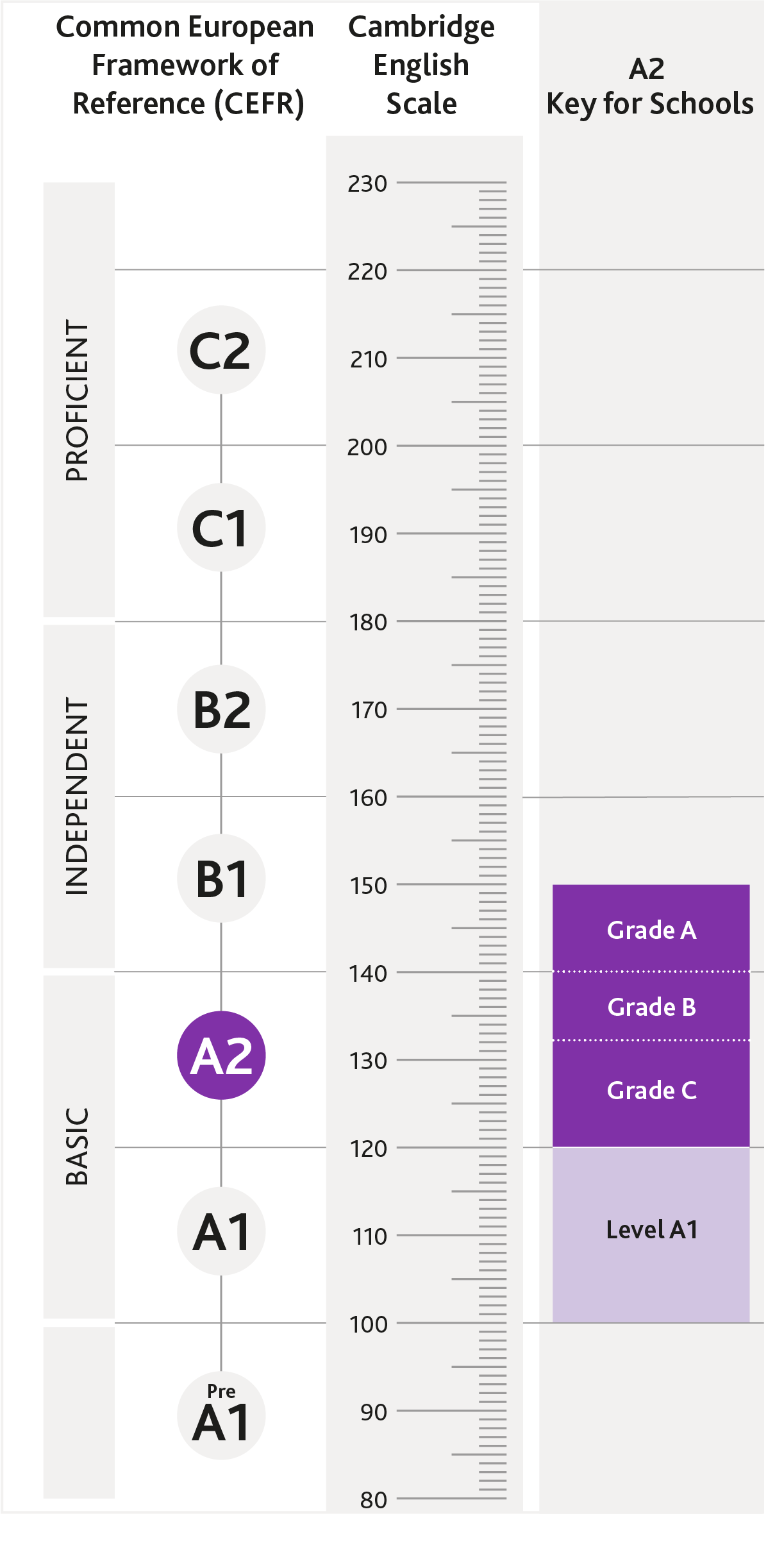 Diagramm mit A2 Key for Schools im Verhältnis zu den GER-Niveaus und der Cambridge English Scale