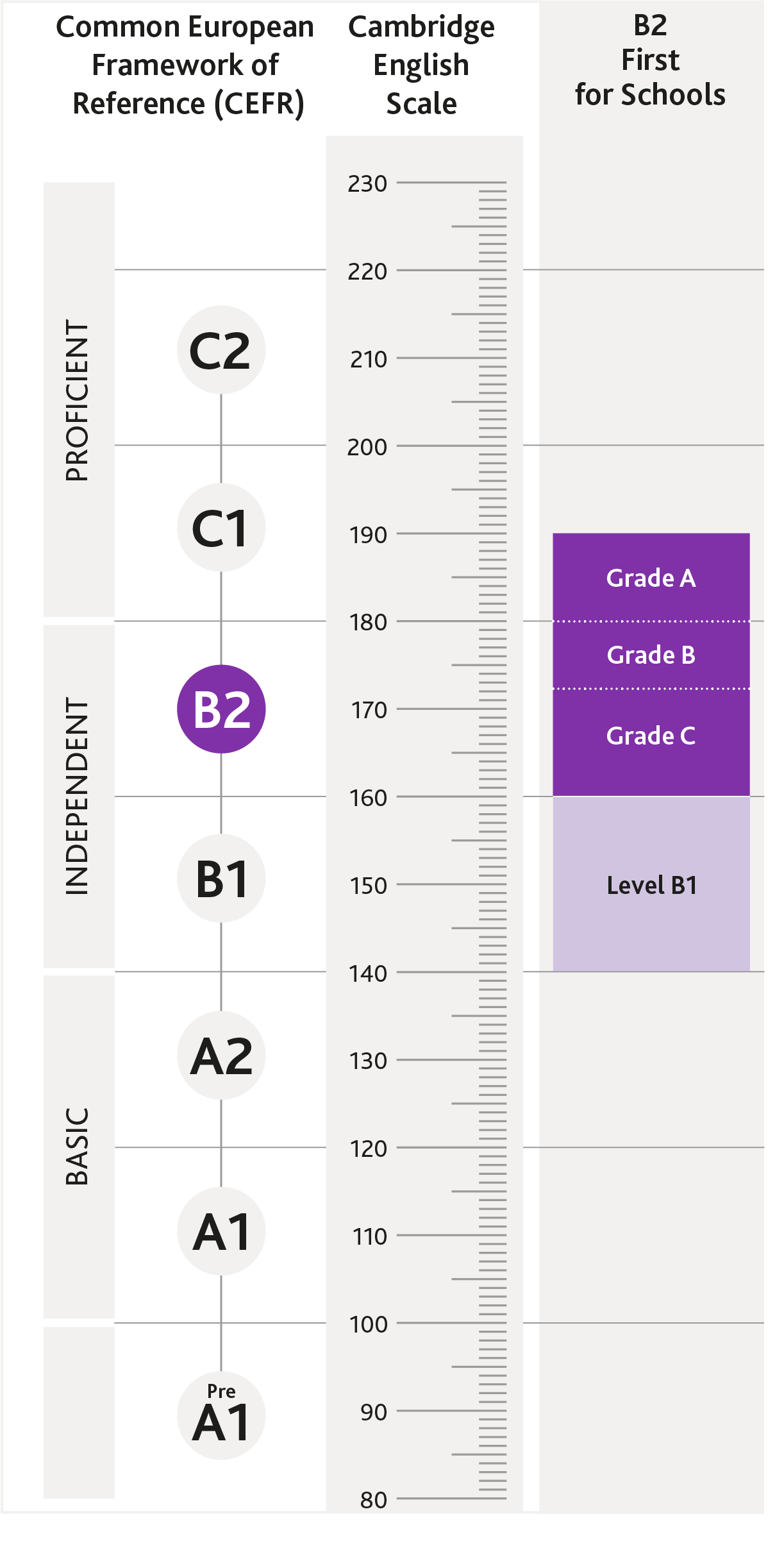 Diagramm mit B2 First for Schools im Verhältnis zu den GER-Niveaus und der Cambridge English Scale