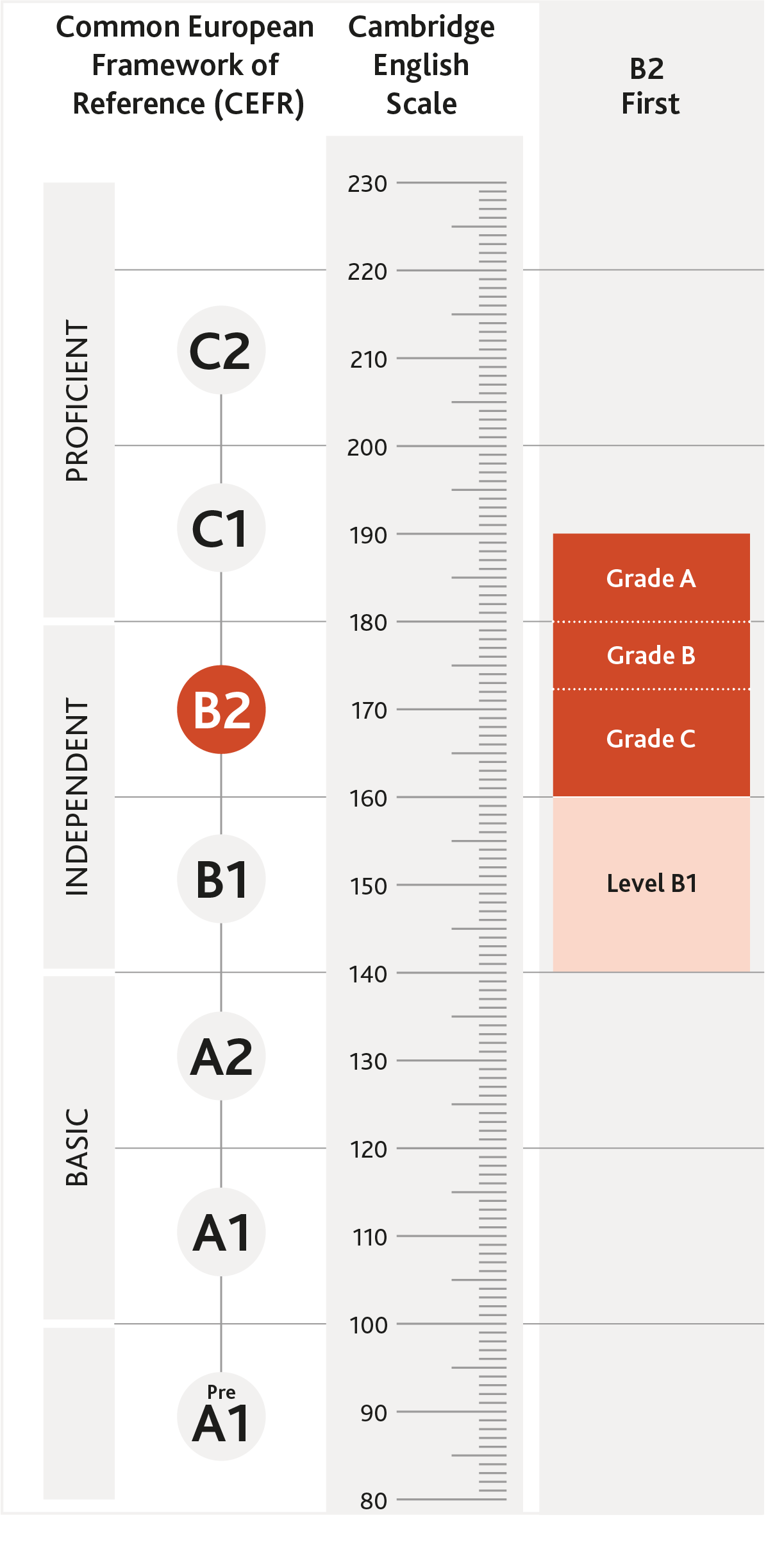 FCE- Cambridge English Scale First - Image