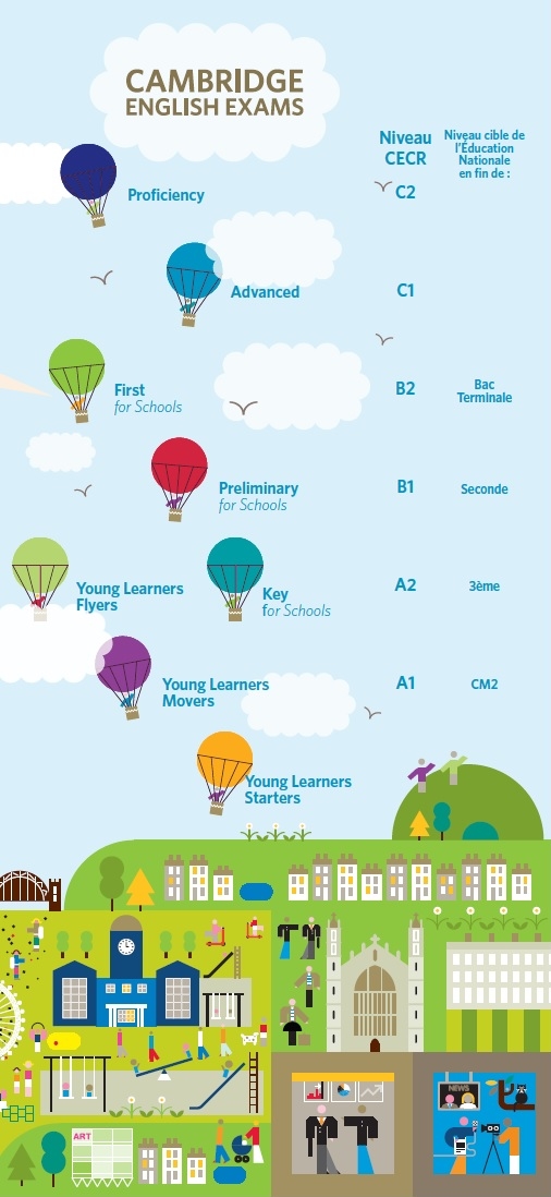 Cambridge English Exams - échelle CECR/Education Nationale