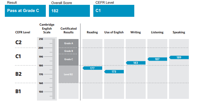 Cambridge English Scale details on Advanced