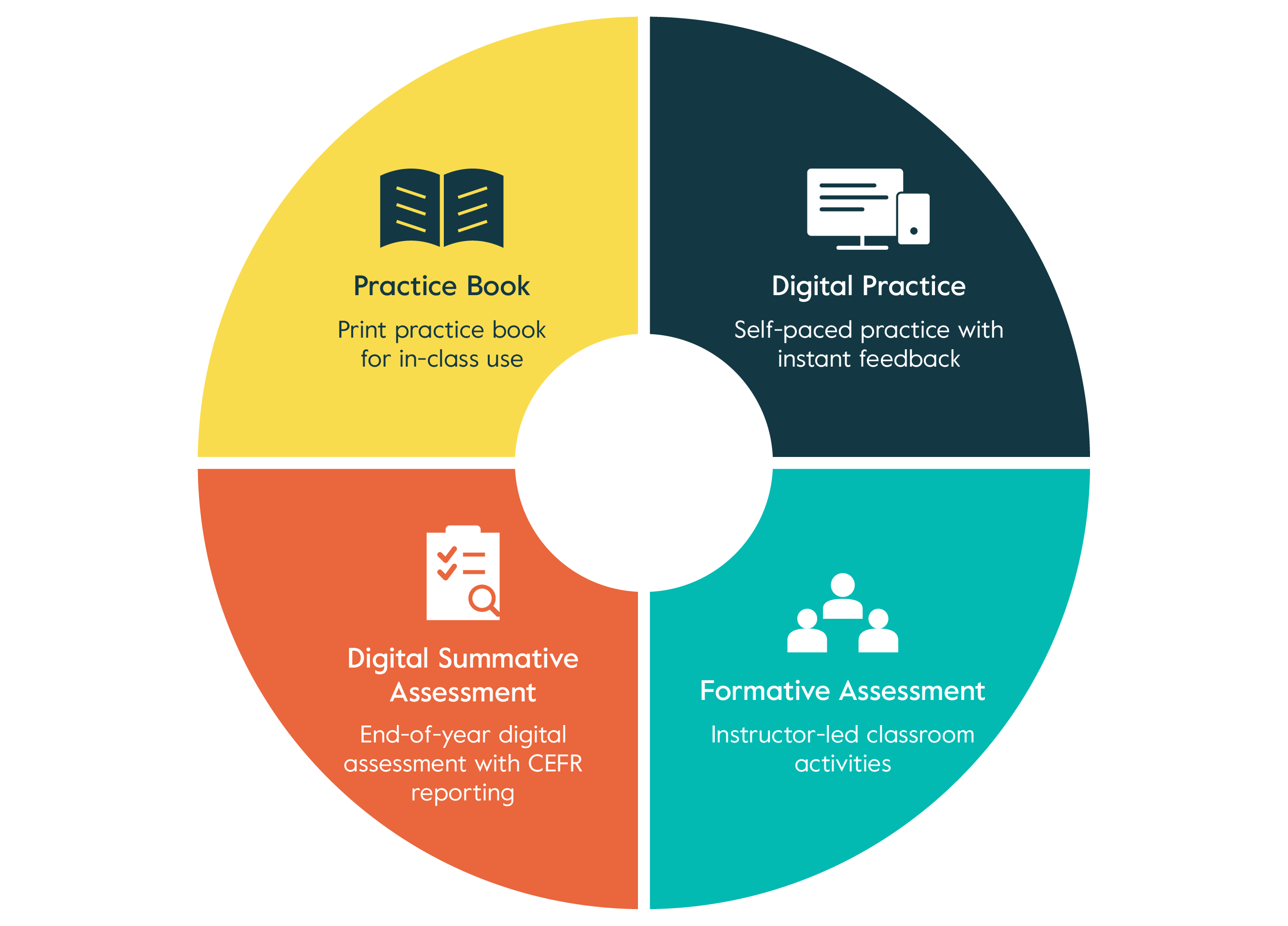 English Skills Check programme with practice and assessment features