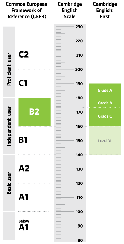 FCE - 2016 CEFR table - Image FCE - 2016 CEFR table - Image