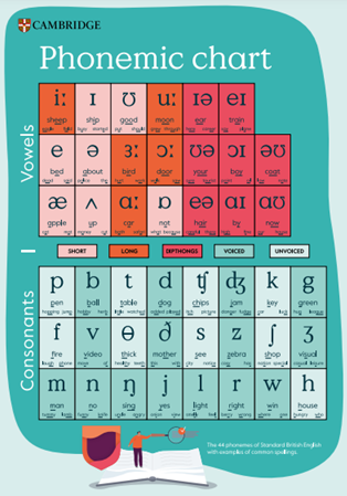 Cambridge phonetic poster - image