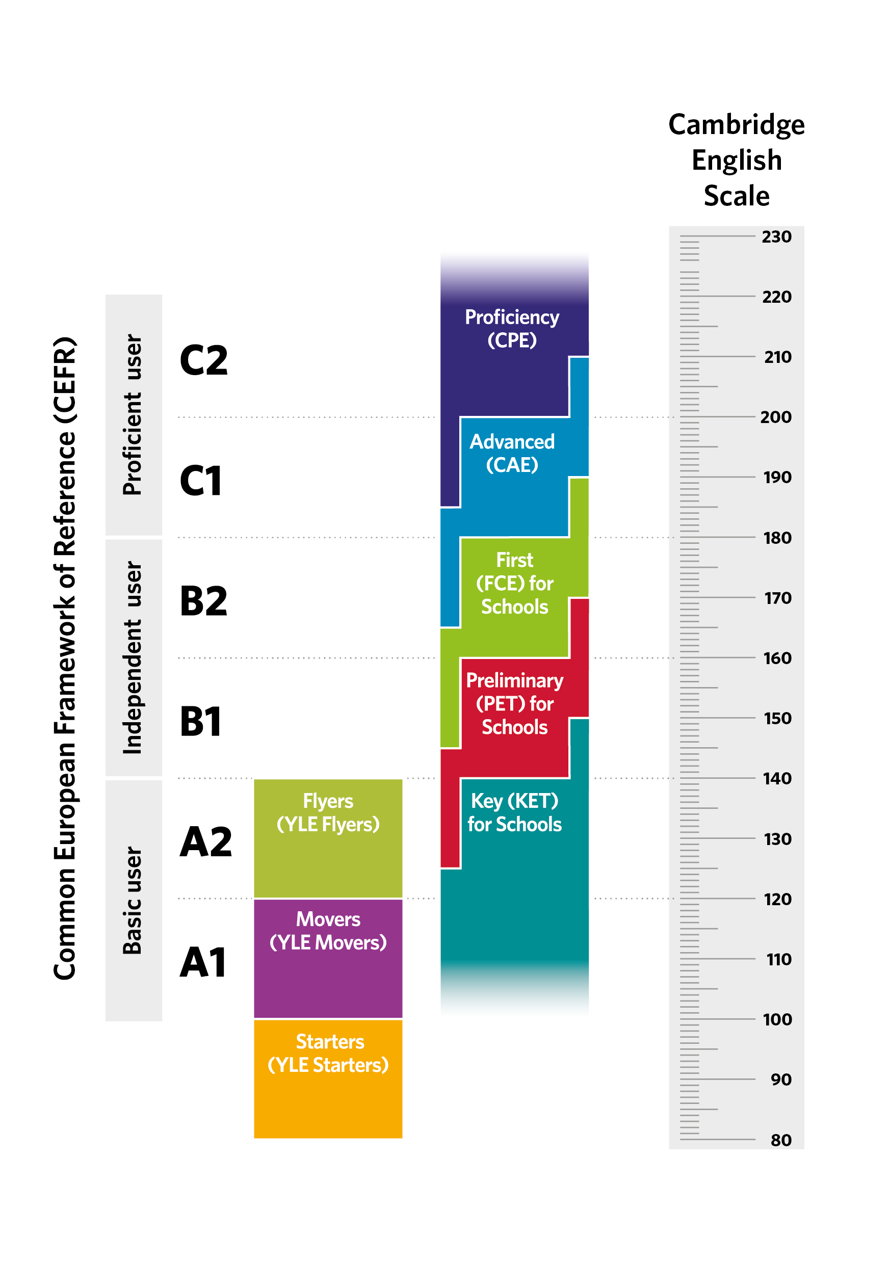 schools exams cefr scale