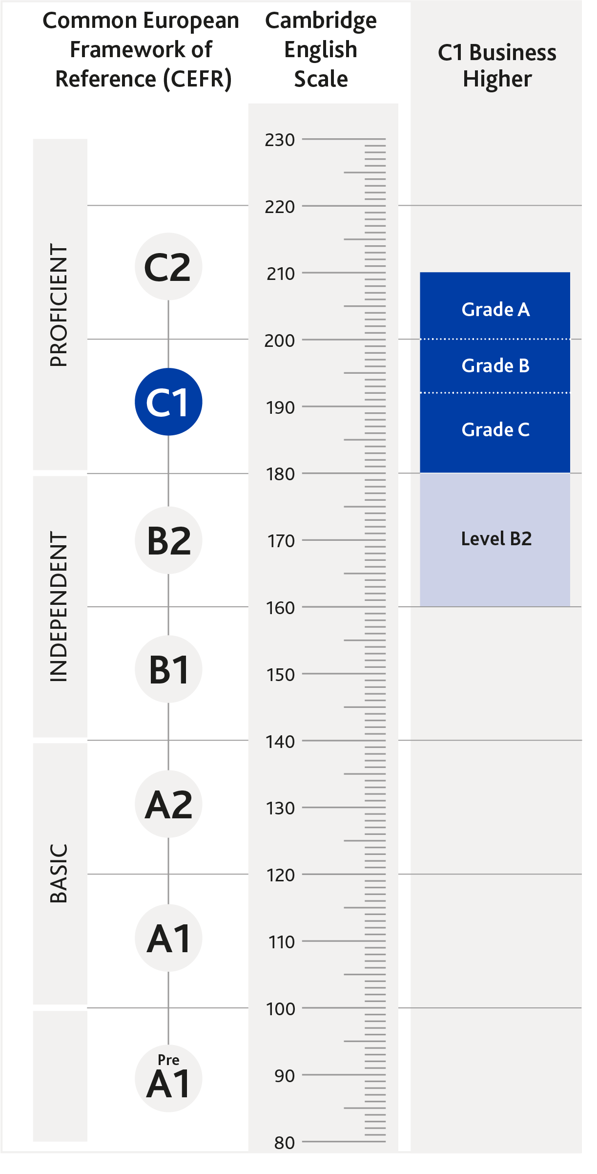 Diagram of where C1 Business Higher is aligned on the CEFR and the Cambridge English Scale