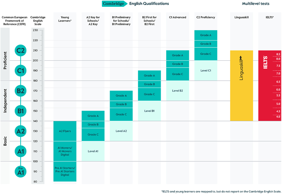 Cambridge English Scale compleet scala Cambridge English Scale compleet scala