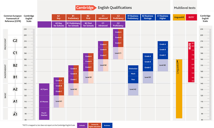 the cambridge english scale