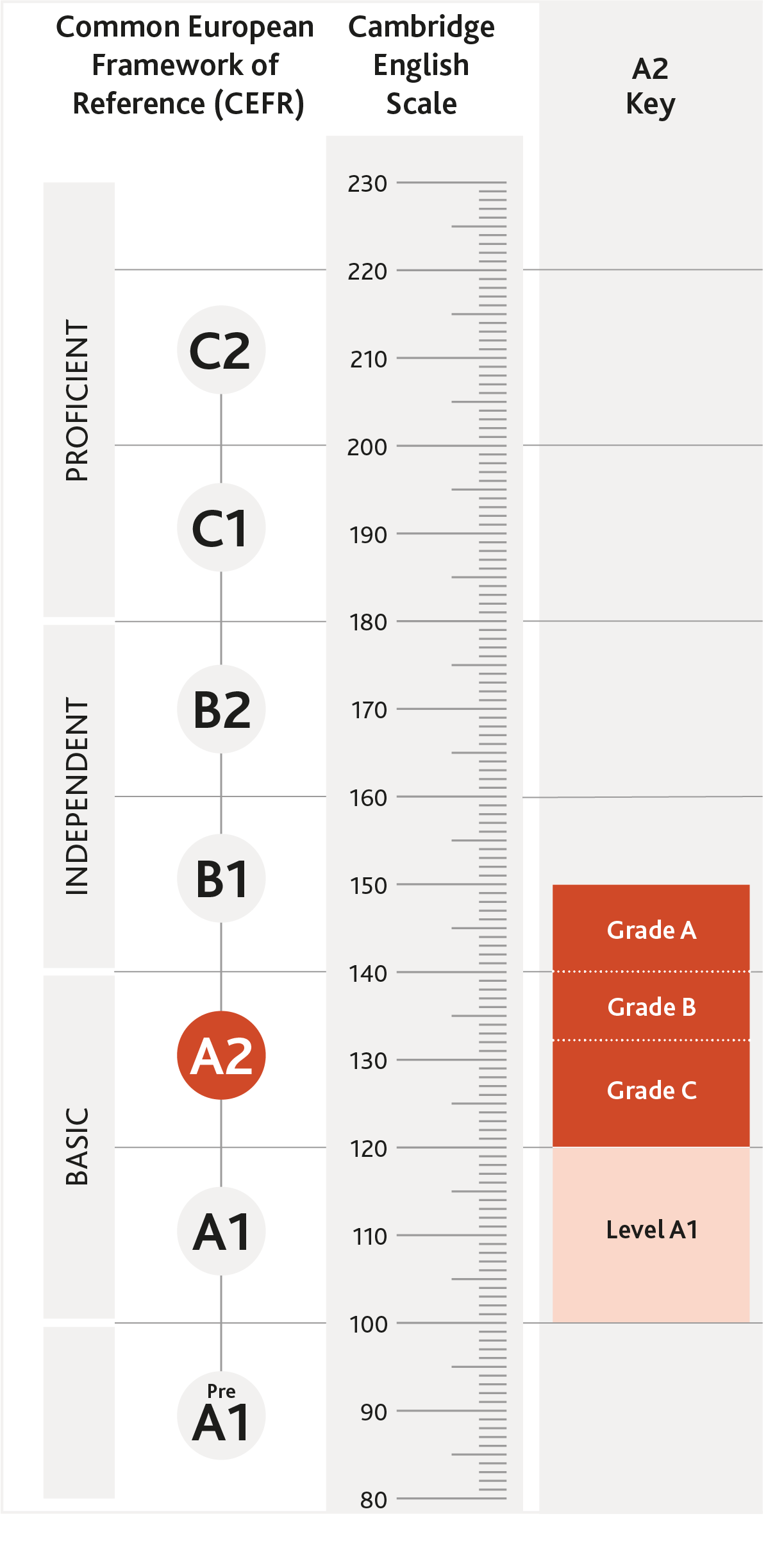 Diagram pokazujący zależności między wynikami z A2 Key a poziomami CEFR i skalą Cambridge English
