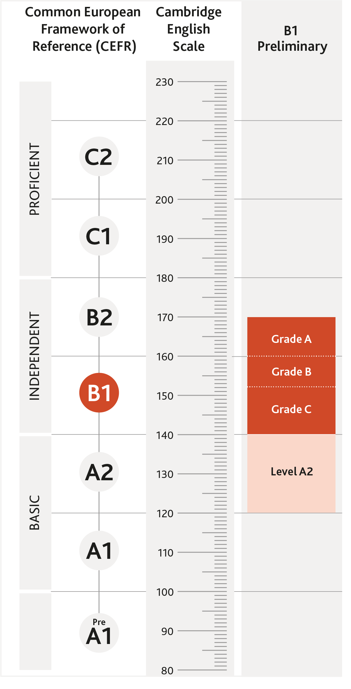Diagram pokazujący zależności między wynikami z B1 Preliminary a poziomami CEFR i skalą Cambridge English
