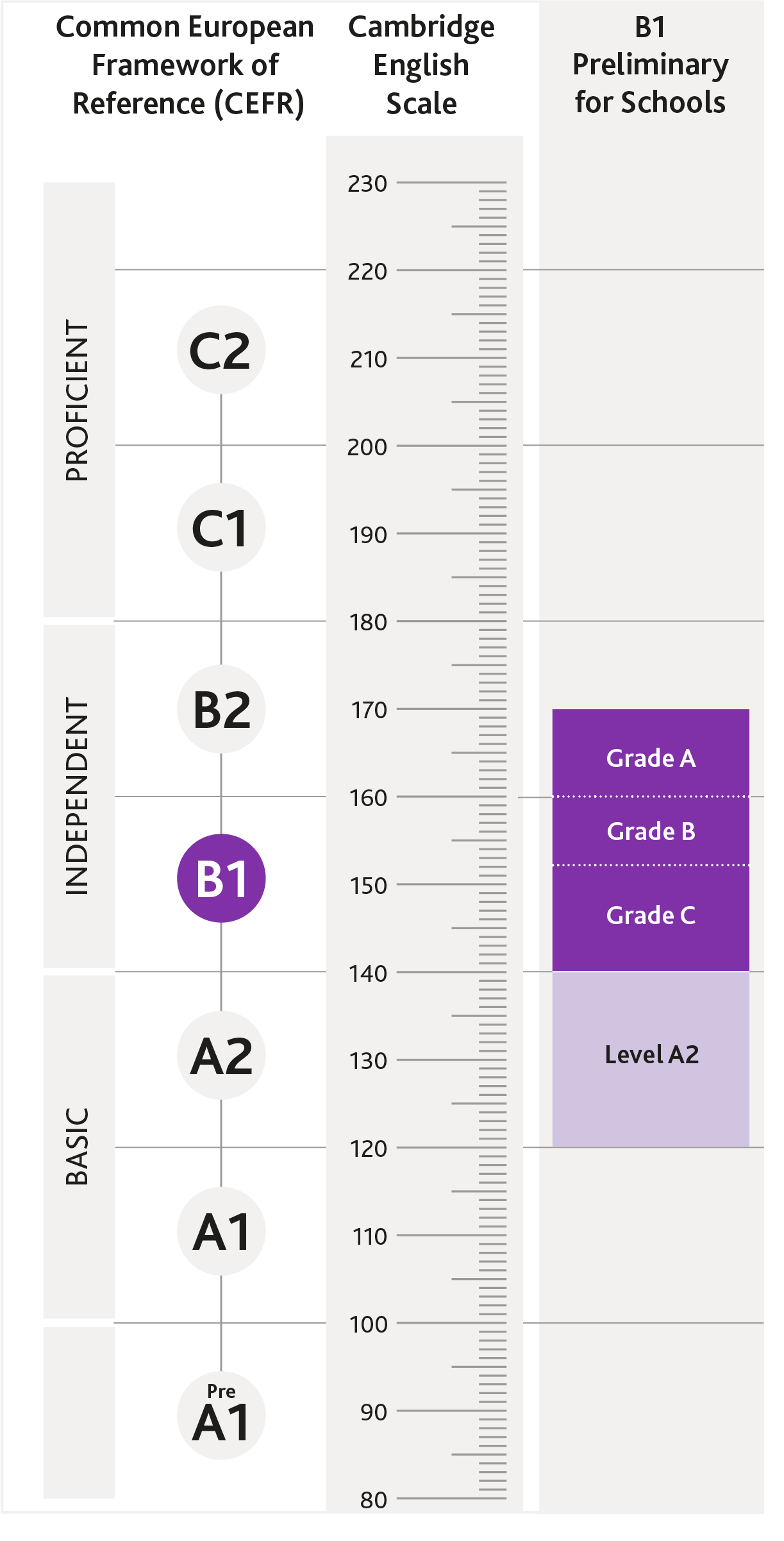 Diagram pokazujący zależności między wynikami z B1 Preliminary for Schools a poziomami CEFR i skalą Cambridge English