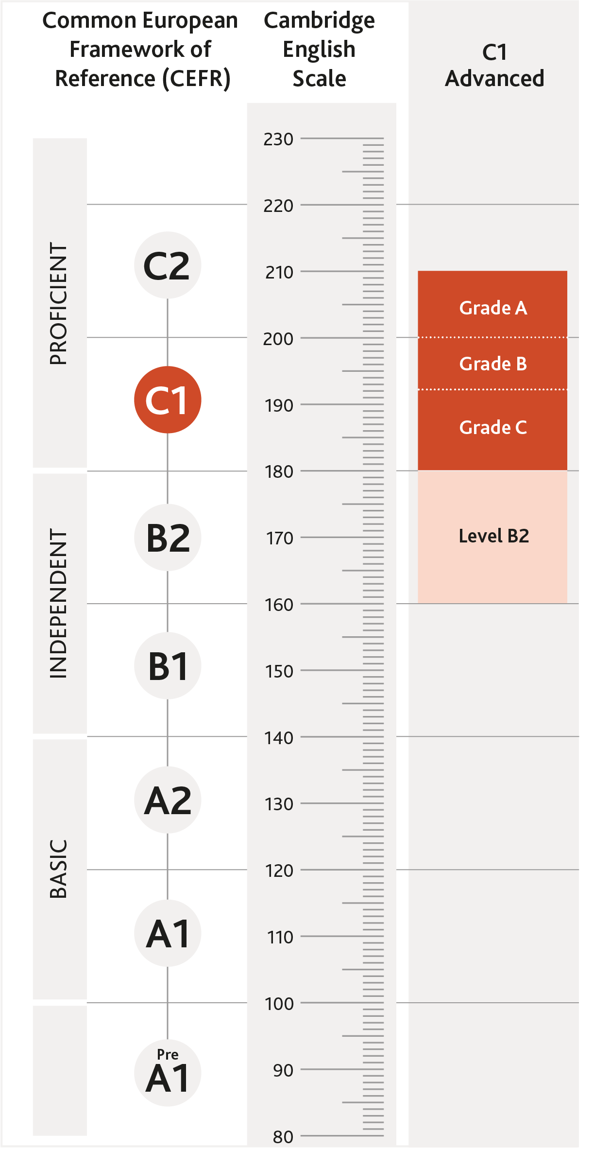 Diagram pokazujący zależności między wynikami z C1 Advanced a poziomami CEFR i skalą Cambridge English