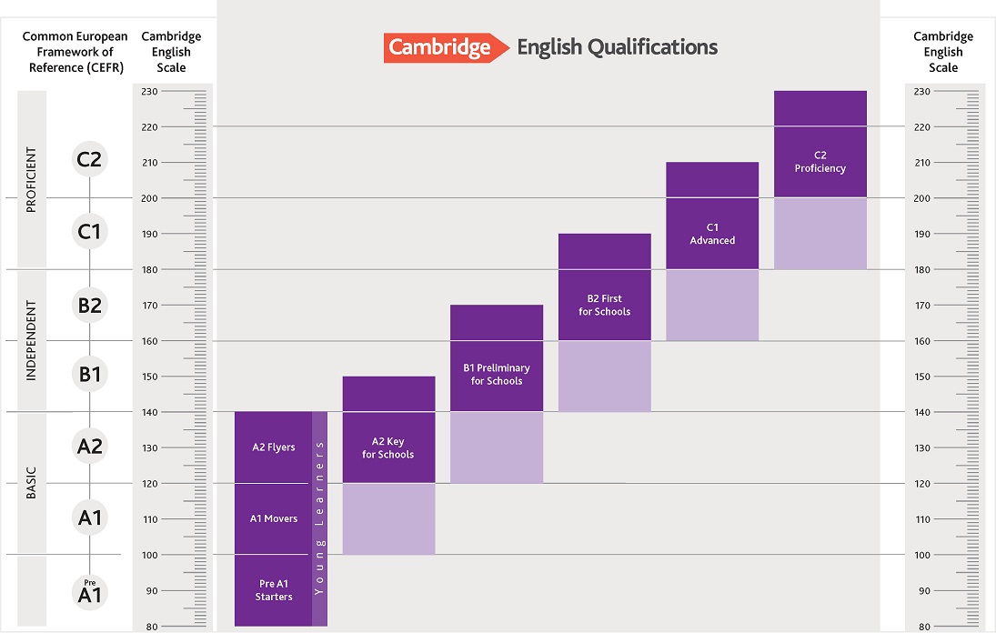 The full CEFR chart