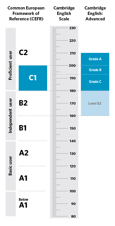 CAE - Cambridge English Scale Advanced - Image CAE - Cambridge English Scale Advanced - Image