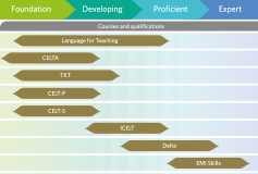 Cambridge English Teaching Framework