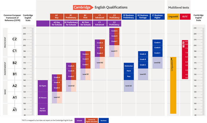 Cambridge English Scale